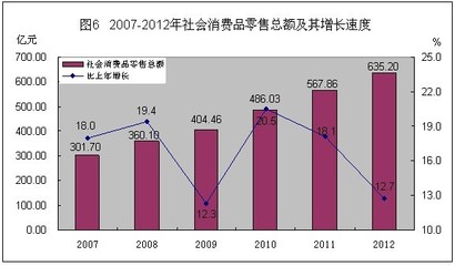 中國紡織品及針織品零售市場(chǎng)統(tǒng)計(jì)公報(bào)分析
