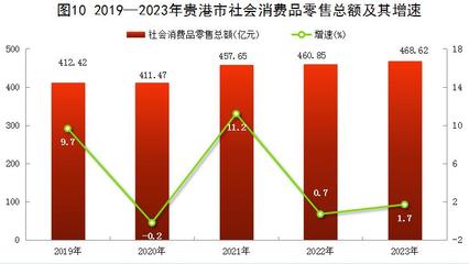 2023年貴港市國民經(jīng)濟(jì)和社會(huì)發(fā)展統(tǒng)計(jì)公報(bào) 紡織品及針織品零售數(shù)據(jù)分析與展望