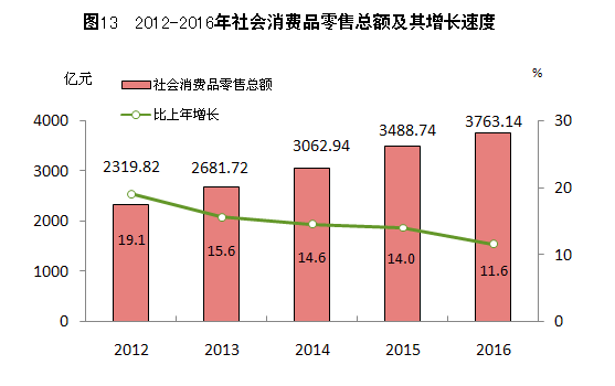 2016年福州市紡織品及針織品零售市場(chǎng)發(fā)展分析