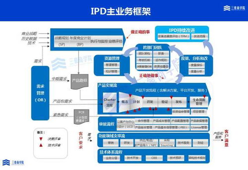 三豪集成產品開發ipd培訓與輔導解決方案